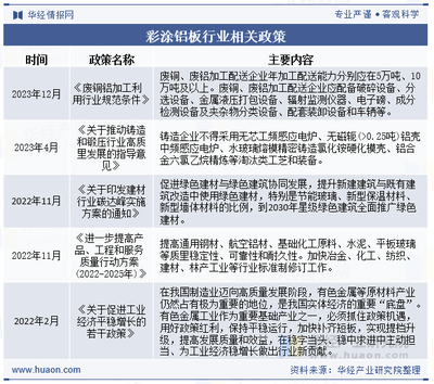 2024年中国彩涂铝板行业发展现状及趋势分析 绿色经济助推铝产品高速发展，激发行业新活力